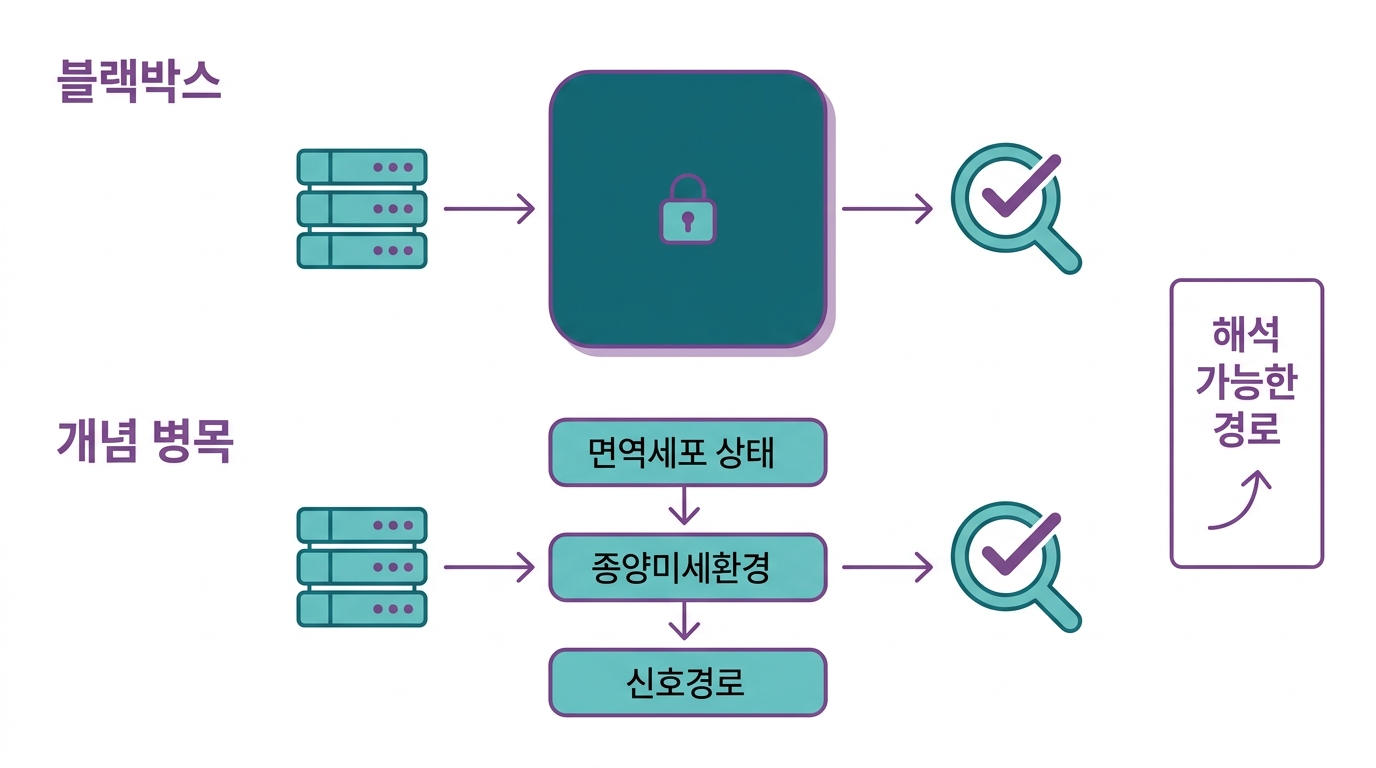 블랙박스 예측과 개념 병목 구조의 차이