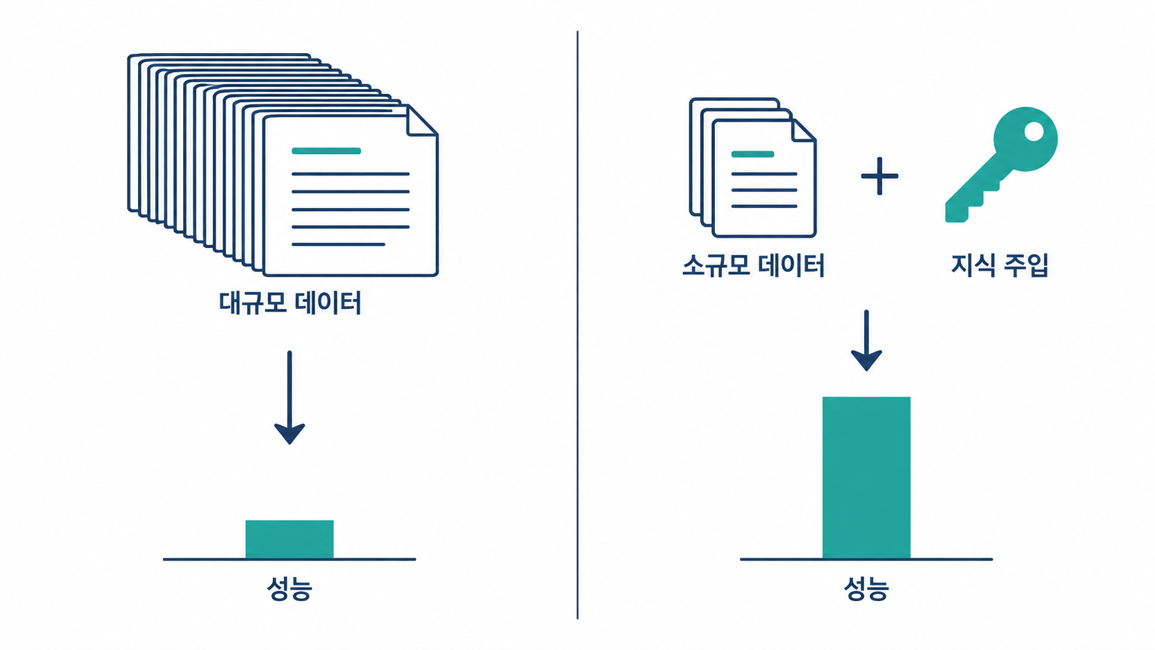 데이터 규모 대비 지식 주입 효과