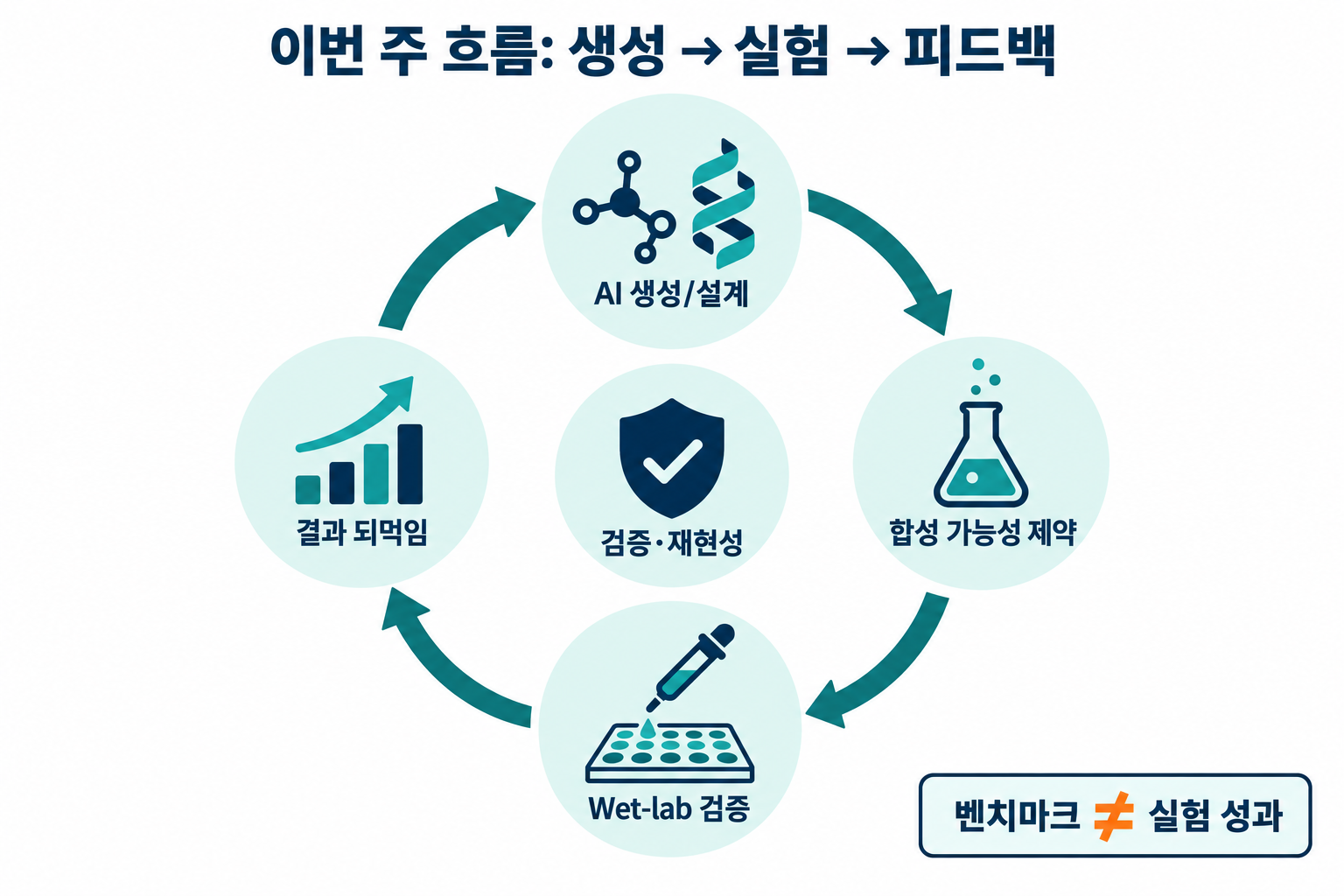 주간 흐름: 생성-실험-피드백 폐루프