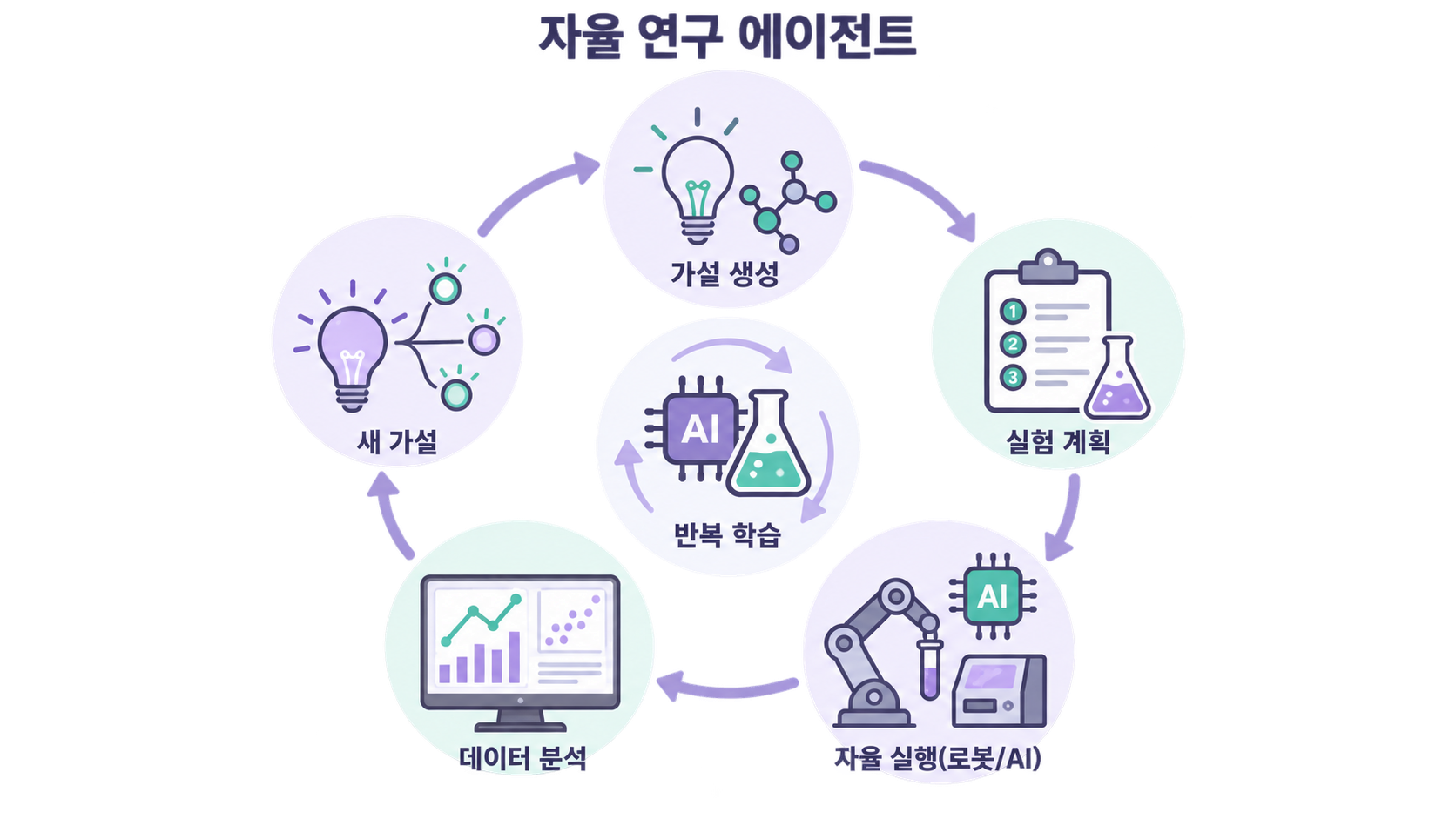 AI 단백질 설계 파이프라인: 타겟 선정→디지털 설계→구조 예측→스크리닝→wet-lab 검증