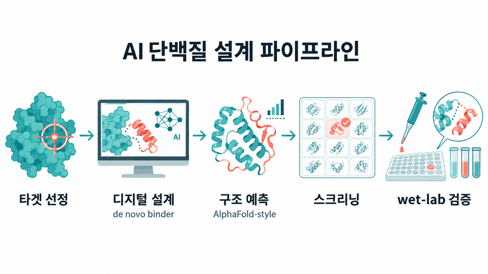 주간 흐름: AI 단백질 설계·자율 연구 에이전트·번역 검증·지식 모델
