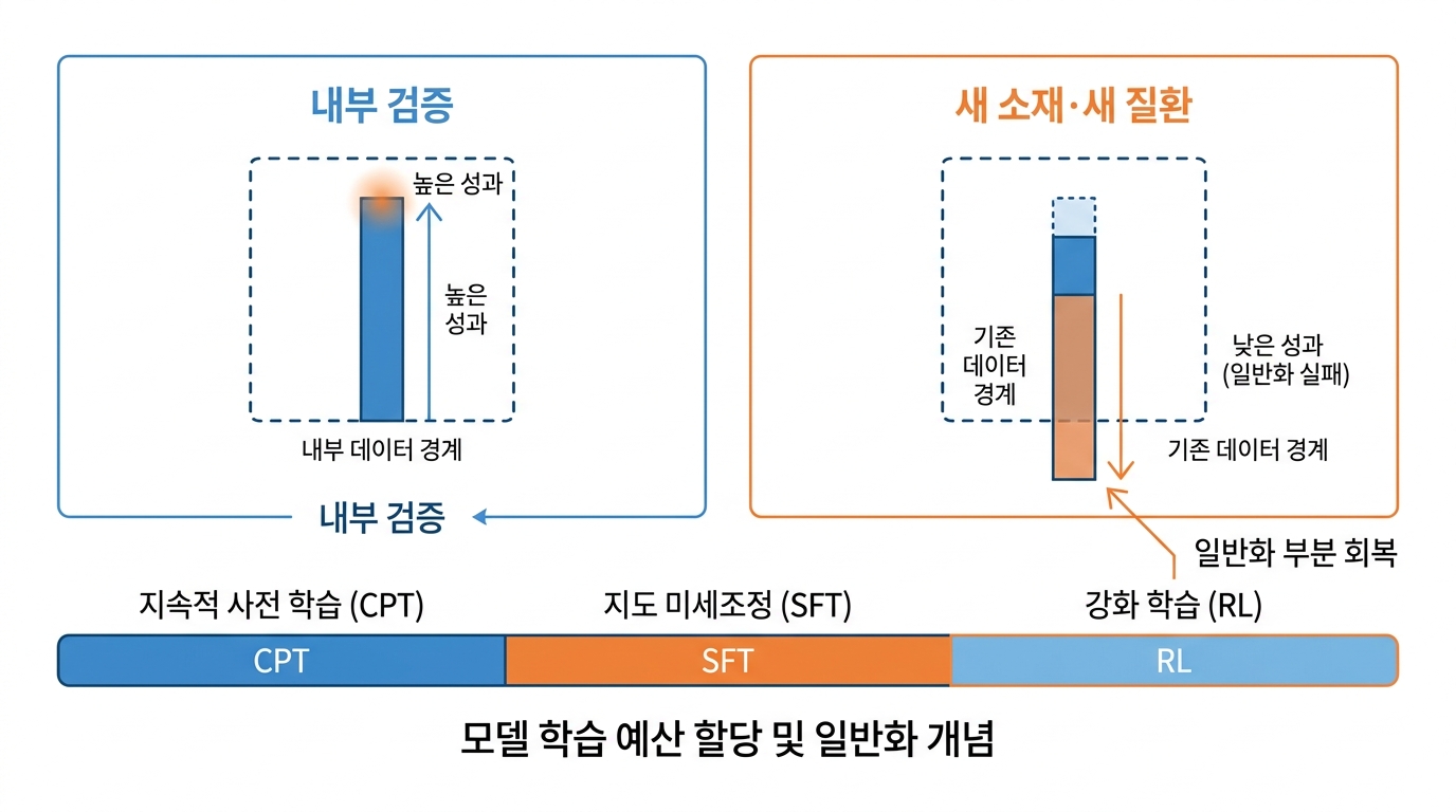 내부 검증 성능과 새 소재에서의 성능 차이, 그리고 학습 예산 배분