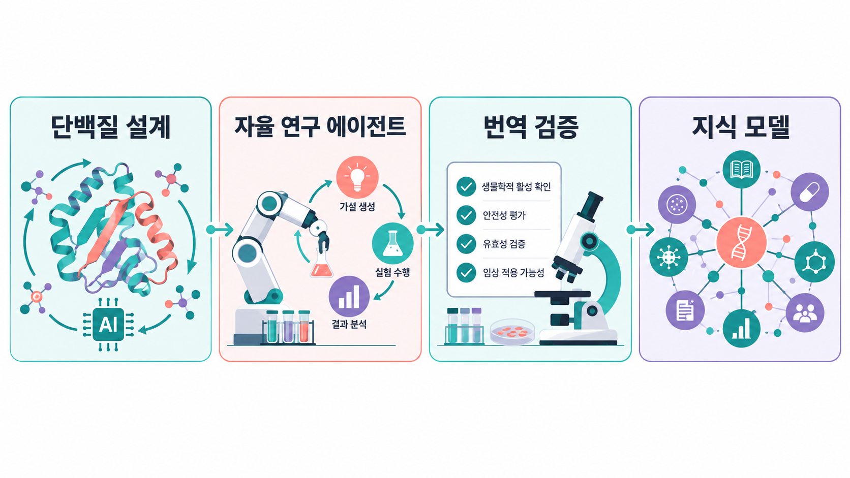 자율 연구 에이전트 루프: 가설 생성→실험 계획→자율 실행→데이터 분석→새 가설