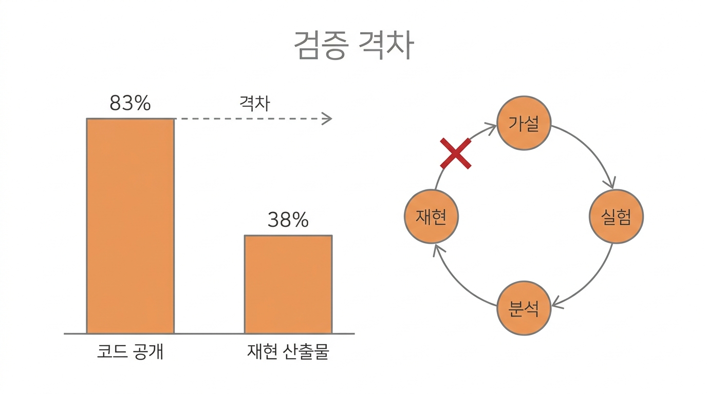 자율 연구 에이전트의 검증 격차
