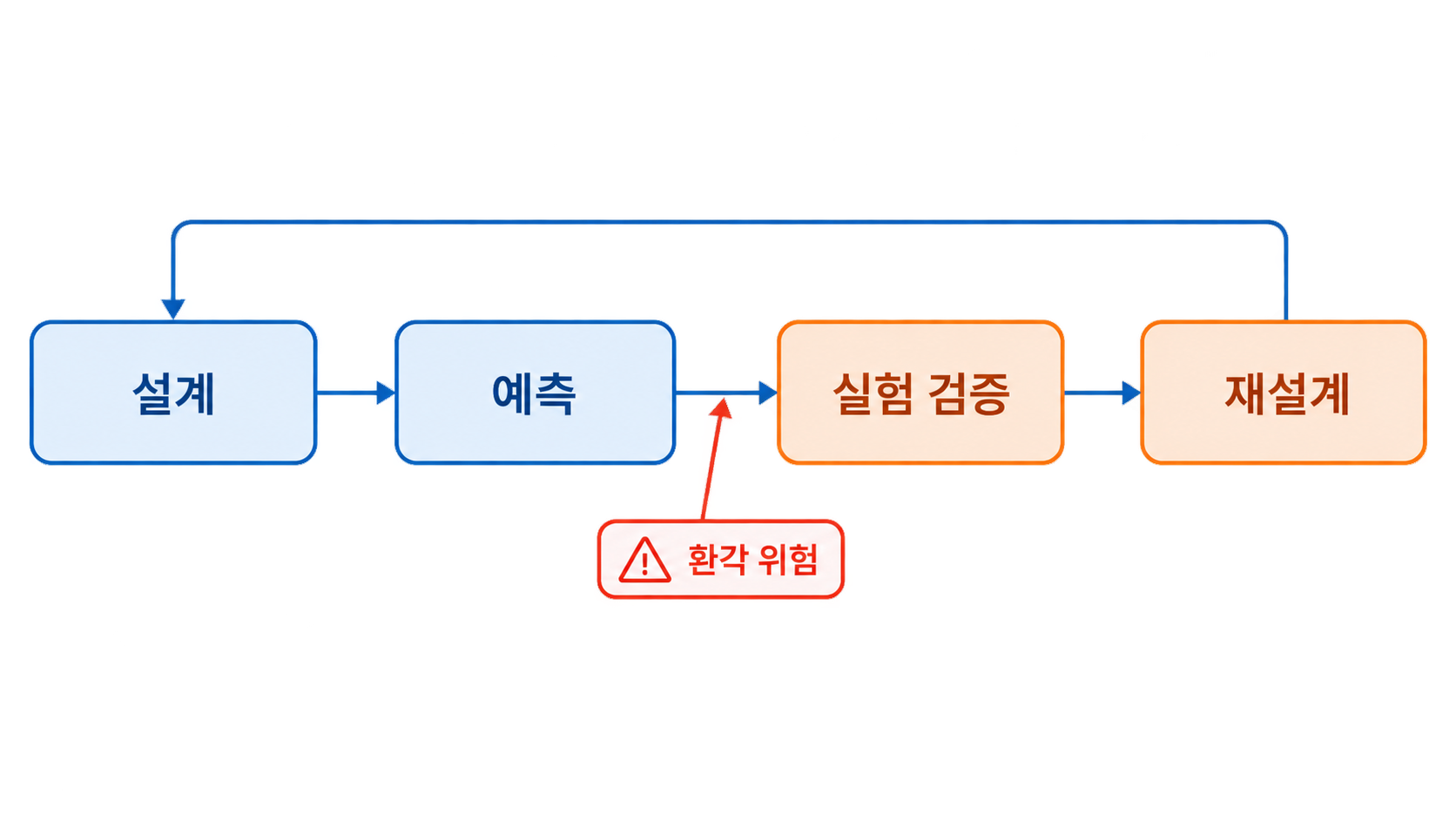 설계-예측-검증-재설계 폐루프와 환각 위험 지점